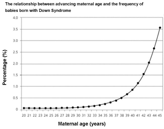 Image result for down syndrome maternal age